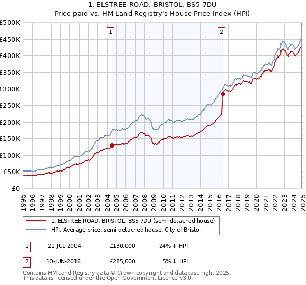 1, ELSTREE ROAD, BRISTOL, BS5 7DU: Price paid vs HM Land Registry's House Price Index