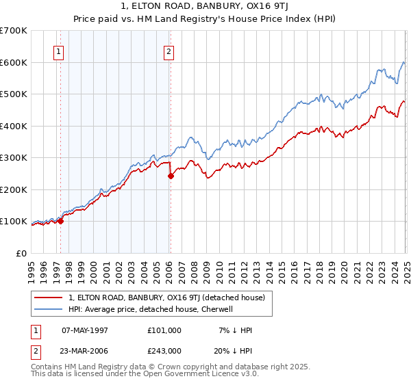 1, ELTON ROAD, BANBURY, OX16 9TJ: Price paid vs HM Land Registry's House Price Index