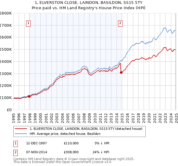 1, ELVERSTON CLOSE, LAINDON, BASILDON, SS15 5TY: Price paid vs HM Land Registry's House Price Index