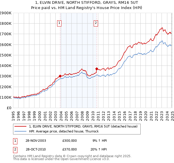 1, ELVIN DRIVE, NORTH STIFFORD, GRAYS, RM16 5UT: Price paid vs HM Land Registry's House Price Index