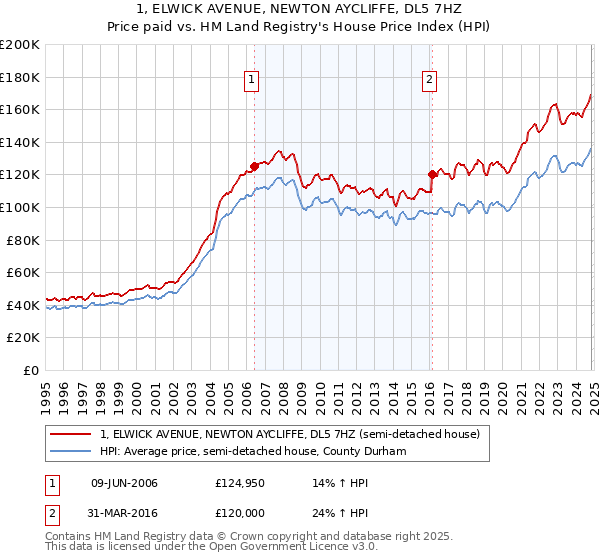 1, ELWICK AVENUE, NEWTON AYCLIFFE, DL5 7HZ: Price paid vs HM Land Registry's House Price Index