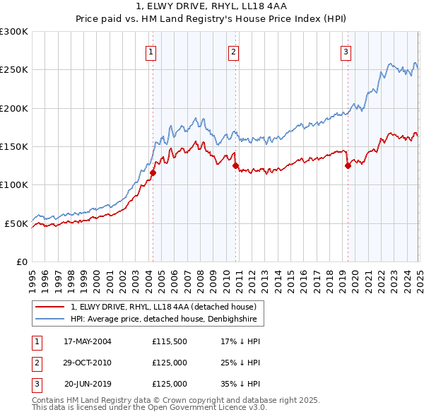 1, ELWY DRIVE, RHYL, LL18 4AA: Price paid vs HM Land Registry's House Price Index