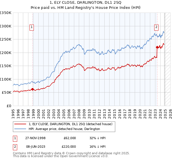 1, ELY CLOSE, DARLINGTON, DL1 2SQ: Price paid vs HM Land Registry's House Price Index