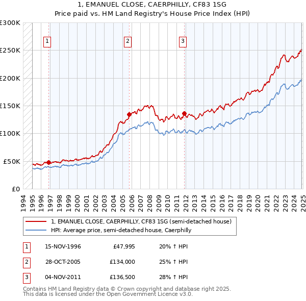 1, EMANUEL CLOSE, CAERPHILLY, CF83 1SG: Price paid vs HM Land Registry's House Price Index