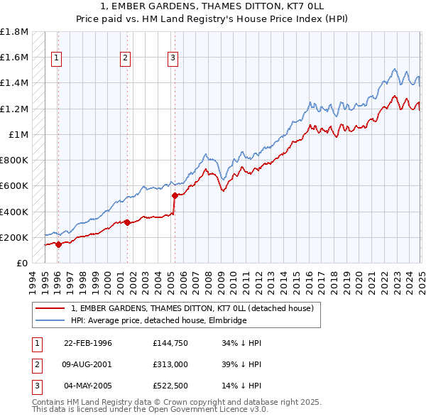 1, EMBER GARDENS, THAMES DITTON, KT7 0LL: Price paid vs HM Land Registry's House Price Index