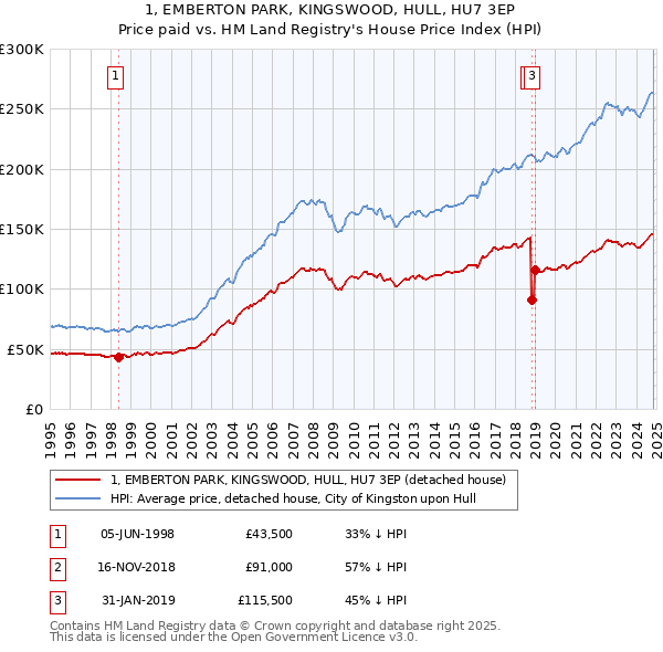 1, EMBERTON PARK, KINGSWOOD, HULL, HU7 3EP: Price paid vs HM Land Registry's House Price Index