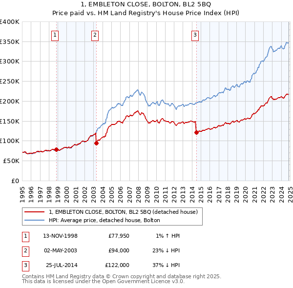 1, EMBLETON CLOSE, BOLTON, BL2 5BQ: Price paid vs HM Land Registry's House Price Index