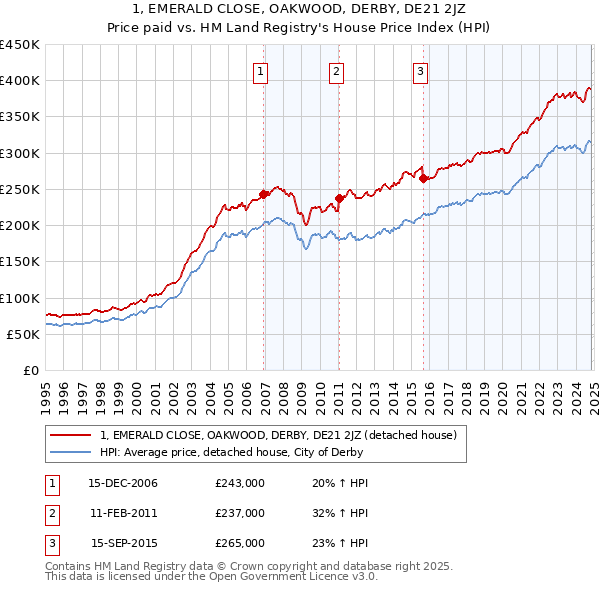 1, EMERALD CLOSE, OAKWOOD, DERBY, DE21 2JZ: Price paid vs HM Land Registry's House Price Index