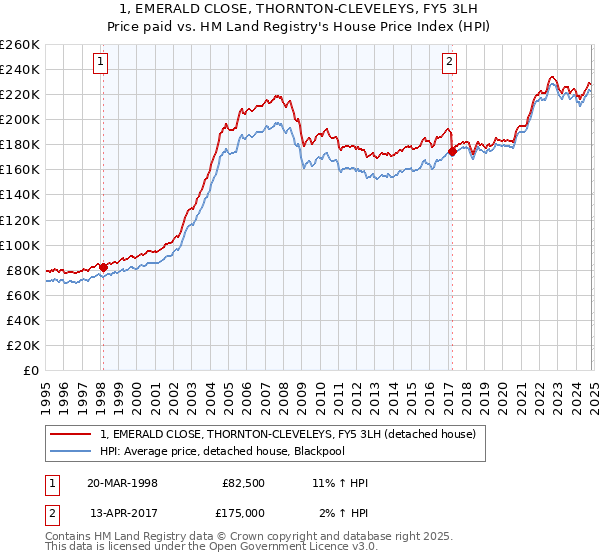 1, EMERALD CLOSE, THORNTON-CLEVELEYS, FY5 3LH: Price paid vs HM Land Registry's House Price Index