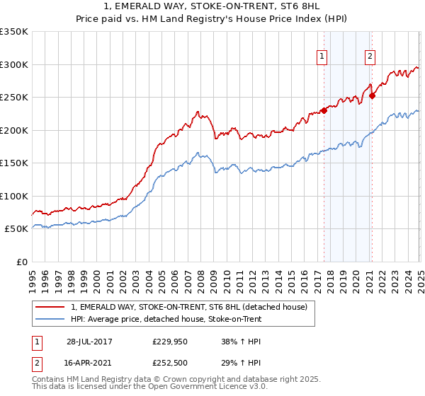 1, EMERALD WAY, STOKE-ON-TRENT, ST6 8HL: Price paid vs HM Land Registry's House Price Index