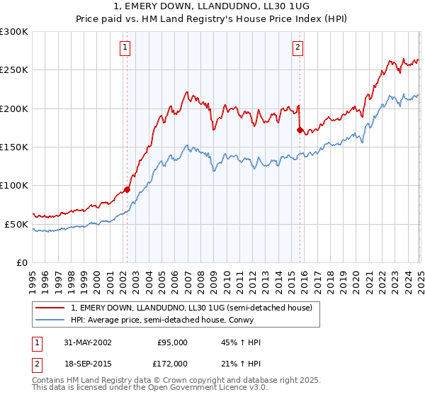 1, EMERY DOWN, LLANDUDNO, LL30 1UG: Price paid vs HM Land Registry's House Price Index