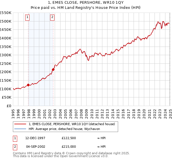 1, EMES CLOSE, PERSHORE, WR10 1QY: Price paid vs HM Land Registry's House Price Index