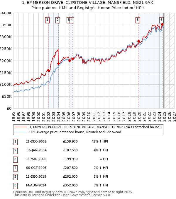 1, EMMERSON DRIVE, CLIPSTONE VILLAGE, MANSFIELD, NG21 9AX: Price paid vs HM Land Registry's House Price Index