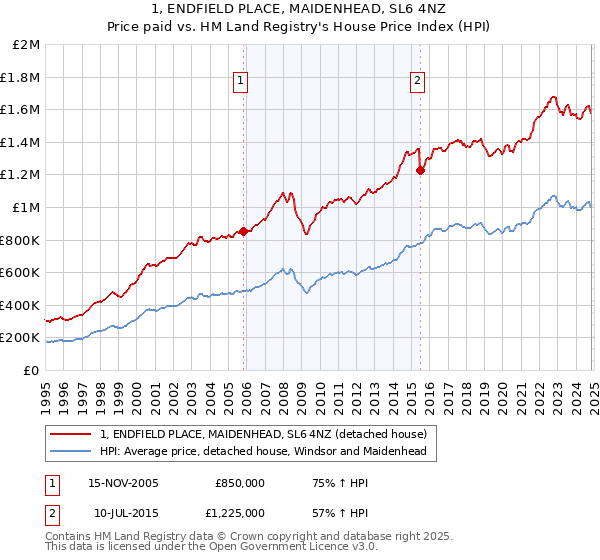 1, ENDFIELD PLACE, MAIDENHEAD, SL6 4NZ: Price paid vs HM Land Registry's House Price Index