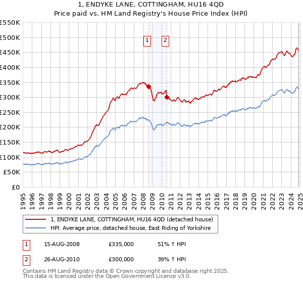 1, ENDYKE LANE, COTTINGHAM, HU16 4QD: Price paid vs HM Land Registry's House Price Index