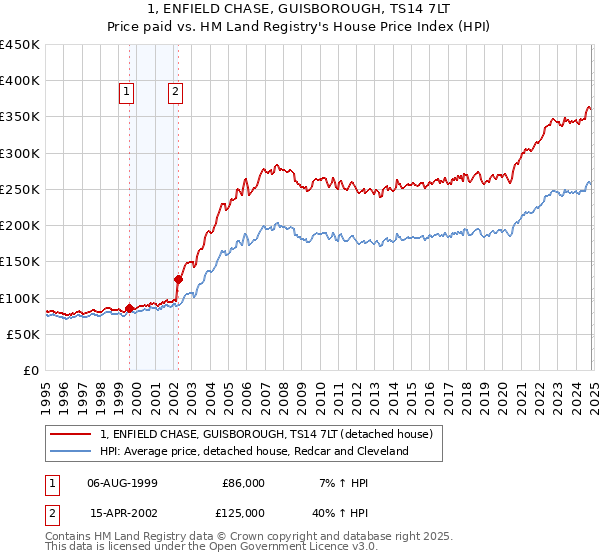 1, ENFIELD CHASE, GUISBOROUGH, TS14 7LT: Price paid vs HM Land Registry's House Price Index