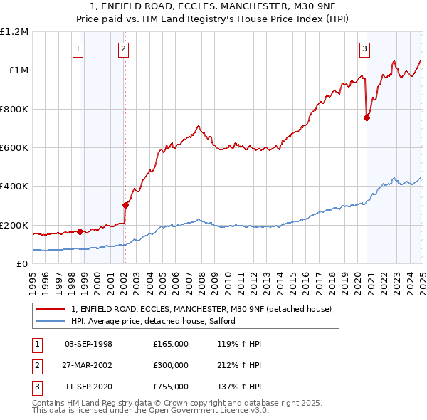 1, ENFIELD ROAD, ECCLES, MANCHESTER, M30 9NF: Price paid vs HM Land Registry's House Price Index