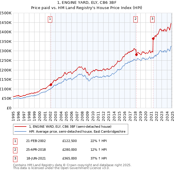 1, ENGINE YARD, ELY, CB6 3BF: Price paid vs HM Land Registry's House Price Index