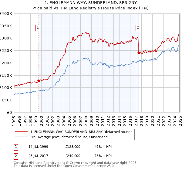 1, ENGLEMANN WAY, SUNDERLAND, SR3 2NY: Price paid vs HM Land Registry's House Price Index