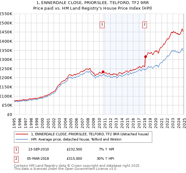 1, ENNERDALE CLOSE, PRIORSLEE, TELFORD, TF2 9RR: Price paid vs HM Land Registry's House Price Index