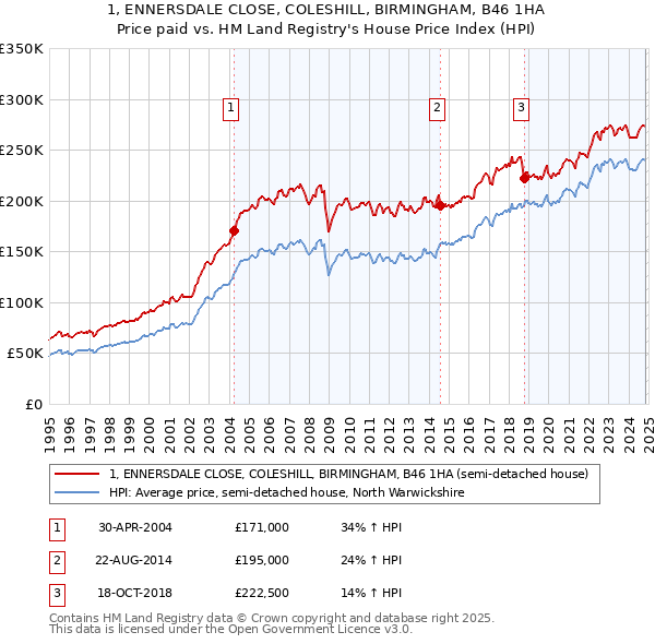 1, ENNERSDALE CLOSE, COLESHILL, BIRMINGHAM, B46 1HA: Price paid vs HM Land Registry's House Price Index