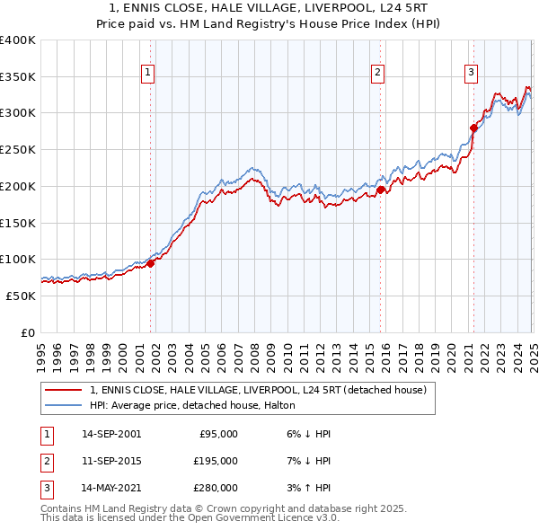 1, ENNIS CLOSE, HALE VILLAGE, LIVERPOOL, L24 5RT: Price paid vs HM Land Registry's House Price Index