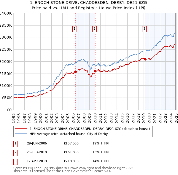 1, ENOCH STONE DRIVE, CHADDESDEN, DERBY, DE21 6ZG: Price paid vs HM Land Registry's House Price Index