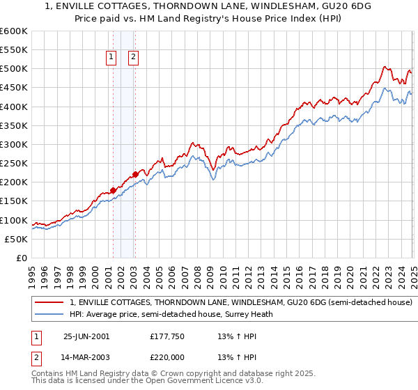 1, ENVILLE COTTAGES, THORNDOWN LANE, WINDLESHAM, GU20 6DG: Price paid vs HM Land Registry's House Price Index