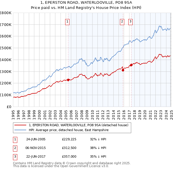 1, EPERSTON ROAD, WATERLOOVILLE, PO8 9SA: Price paid vs HM Land Registry's House Price Index