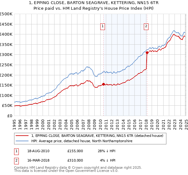 1, EPPING CLOSE, BARTON SEAGRAVE, KETTERING, NN15 6TR: Price paid vs HM Land Registry's House Price Index