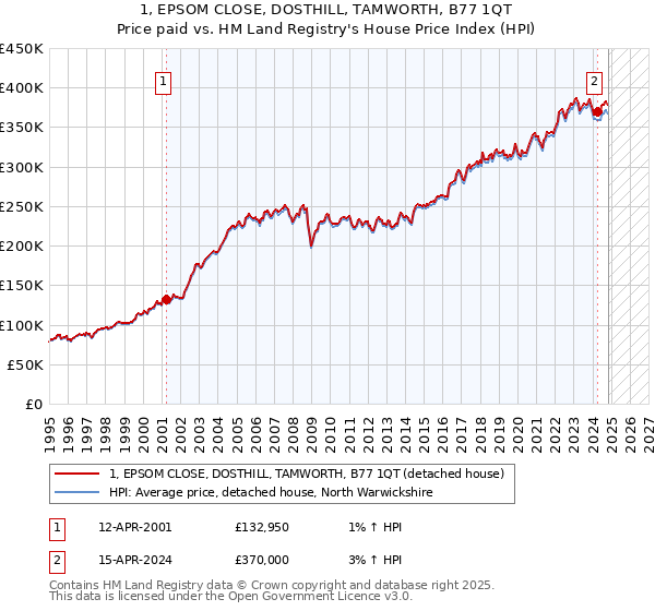 1, EPSOM CLOSE, DOSTHILL, TAMWORTH, B77 1QT: Price paid vs HM Land Registry's House Price Index