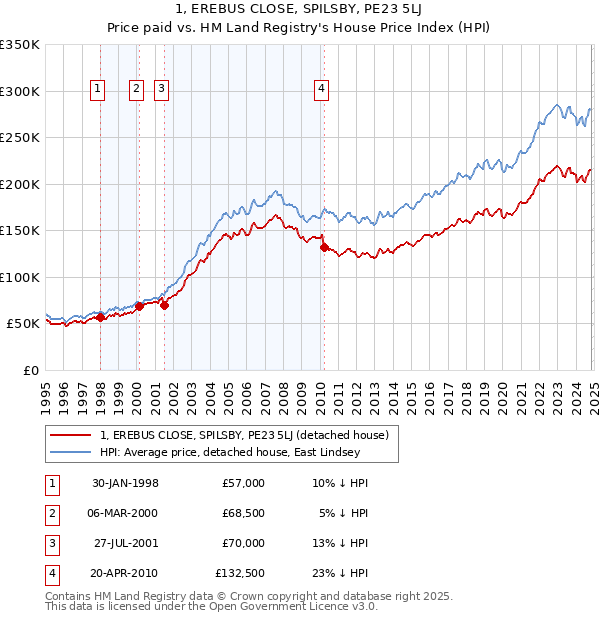 1, EREBUS CLOSE, SPILSBY, PE23 5LJ: Price paid vs HM Land Registry's House Price Index