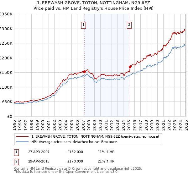 1, EREWASH GROVE, TOTON, NOTTINGHAM, NG9 6EZ: Price paid vs HM Land Registry's House Price Index