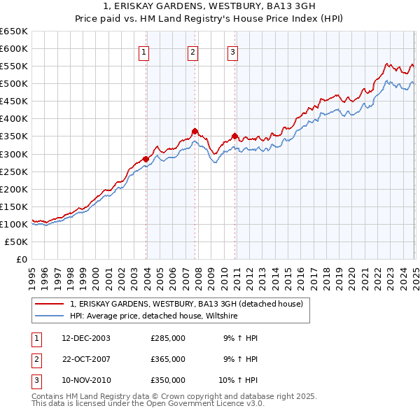 1, ERISKAY GARDENS, WESTBURY, BA13 3GH: Price paid vs HM Land Registry's House Price Index