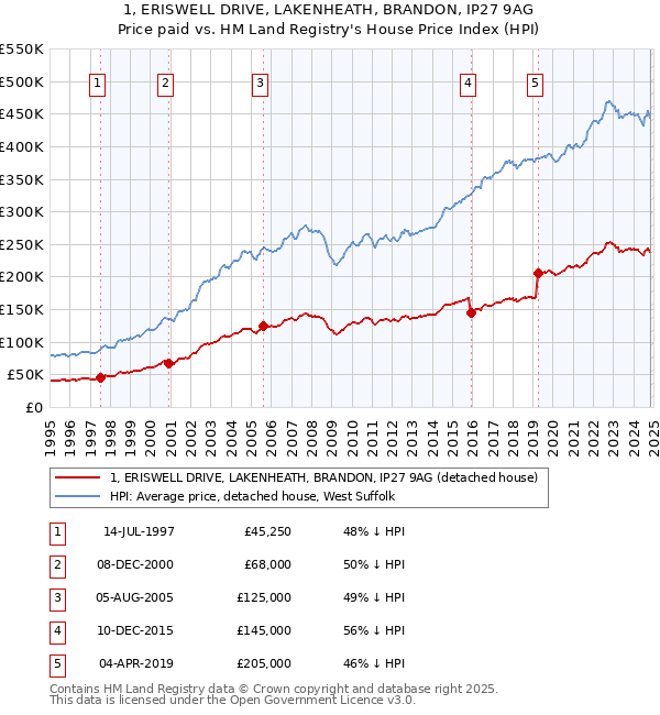 1, ERISWELL DRIVE, LAKENHEATH, BRANDON, IP27 9AG: Price paid vs HM Land Registry's House Price Index