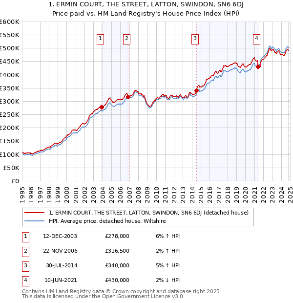 1, ERMIN COURT, THE STREET, LATTON, SWINDON, SN6 6DJ: Price paid vs HM Land Registry's House Price Index