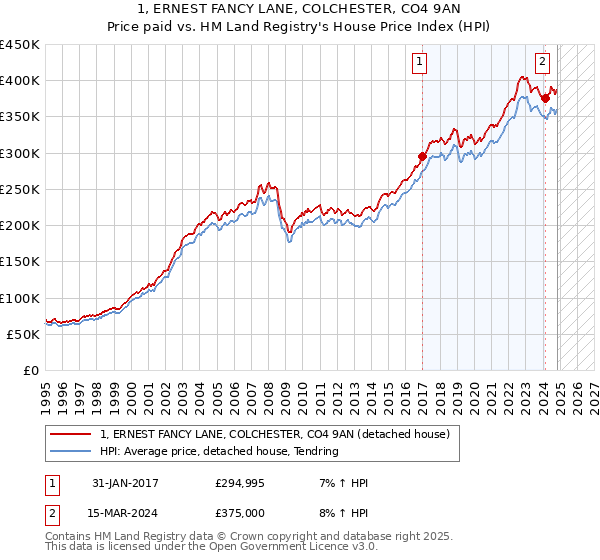 1, ERNEST FANCY LANE, COLCHESTER, CO4 9AN: Price paid vs HM Land Registry's House Price Index