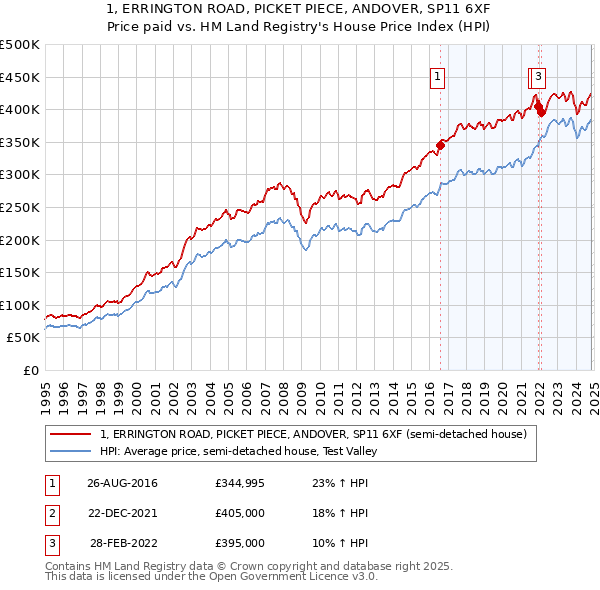 1, ERRINGTON ROAD, PICKET PIECE, ANDOVER, SP11 6XF: Price paid vs HM Land Registry's House Price Index