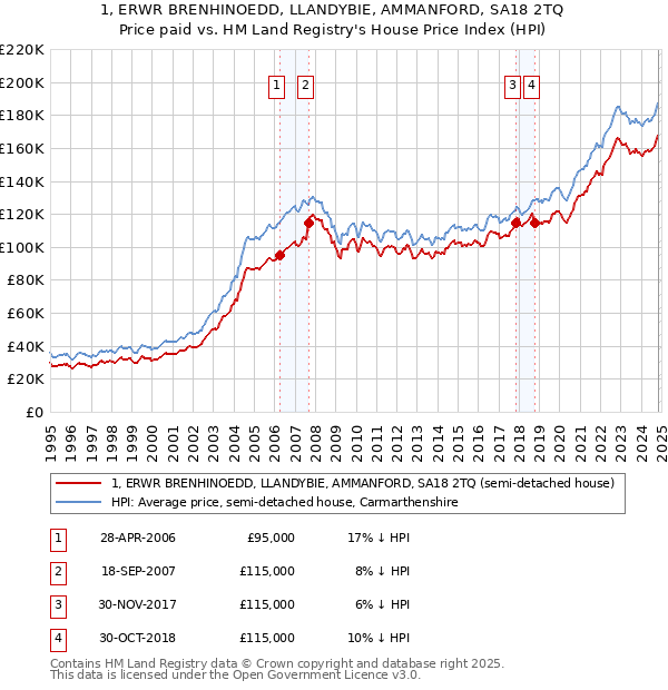 1, ERWR BRENHINOEDD, LLANDYBIE, AMMANFORD, SA18 2TQ: Price paid vs HM Land Registry's House Price Index