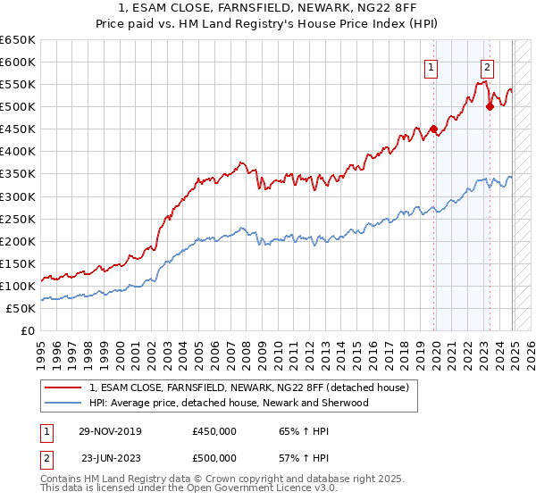 1, ESAM CLOSE, FARNSFIELD, NEWARK, NG22 8FF: Price paid vs HM Land Registry's House Price Index