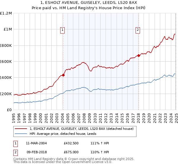 1, ESHOLT AVENUE, GUISELEY, LEEDS, LS20 8AX: Price paid vs HM Land Registry's House Price Index