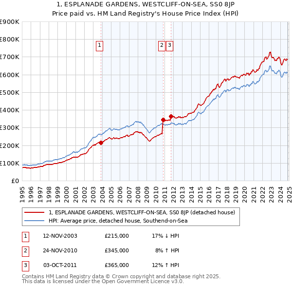 1, ESPLANADE GARDENS, WESTCLIFF-ON-SEA, SS0 8JP: Price paid vs HM Land Registry's House Price Index