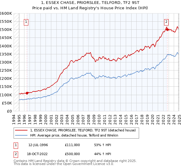 1, ESSEX CHASE, PRIORSLEE, TELFORD, TF2 9ST: Price paid vs HM Land Registry's House Price Index