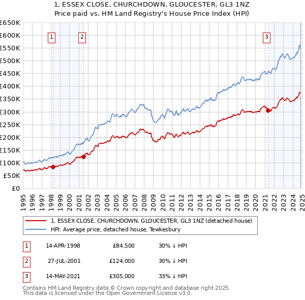 1, ESSEX CLOSE, CHURCHDOWN, GLOUCESTER, GL3 1NZ: Price paid vs HM Land Registry's House Price Index