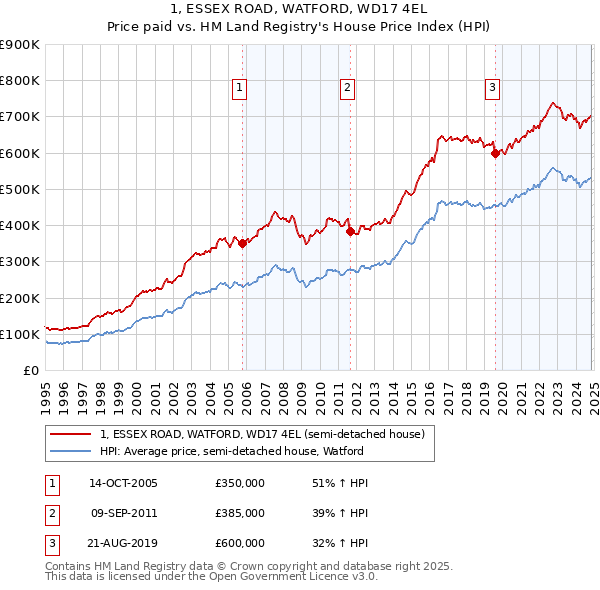 1, ESSEX ROAD, WATFORD, WD17 4EL: Price paid vs HM Land Registry's House Price Index