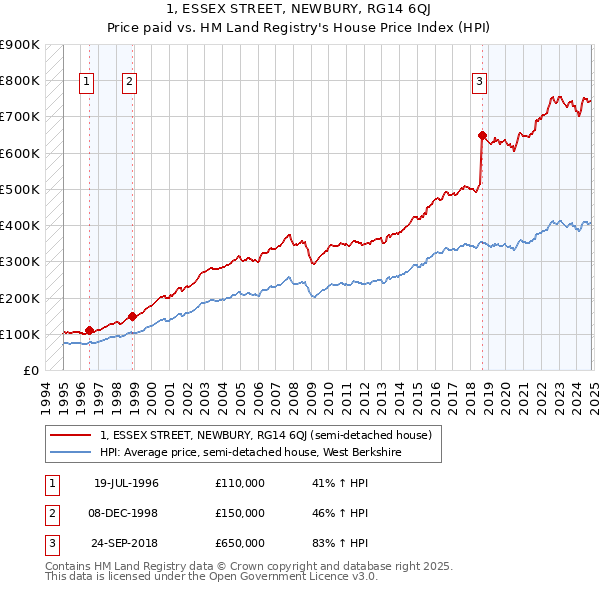 1, ESSEX STREET, NEWBURY, RG14 6QJ: Price paid vs HM Land Registry's House Price Index