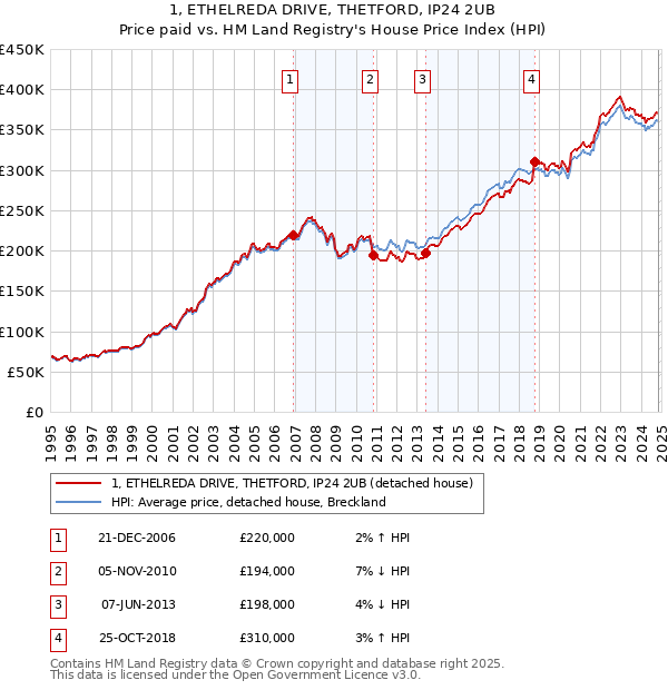 1, ETHELREDA DRIVE, THETFORD, IP24 2UB: Price paid vs HM Land Registry's House Price Index