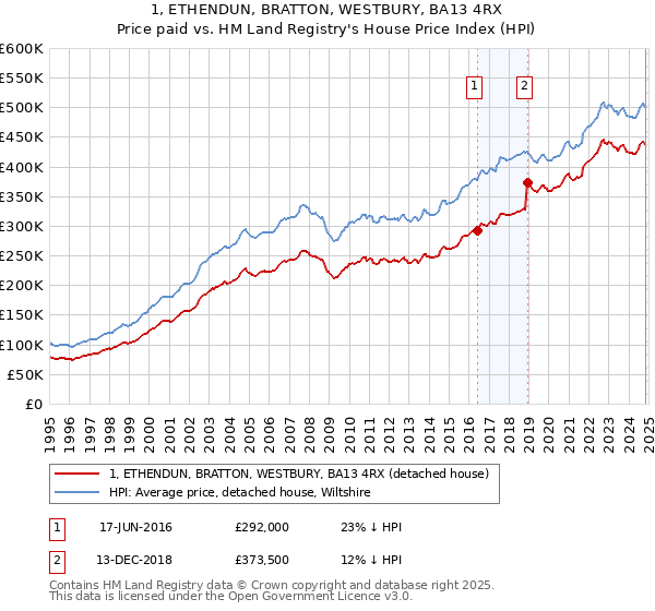 1, ETHENDUN, BRATTON, WESTBURY, BA13 4RX: Price paid vs HM Land Registry's House Price Index