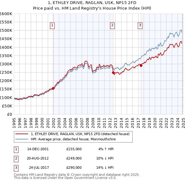 1, ETHLEY DRIVE, RAGLAN, USK, NP15 2FD: Price paid vs HM Land Registry's House Price Index