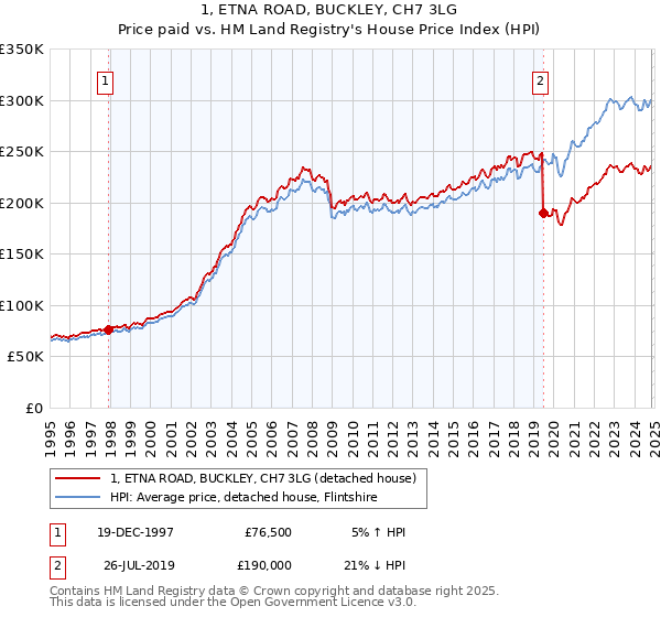 1, ETNA ROAD, BUCKLEY, CH7 3LG: Price paid vs HM Land Registry's House Price Index